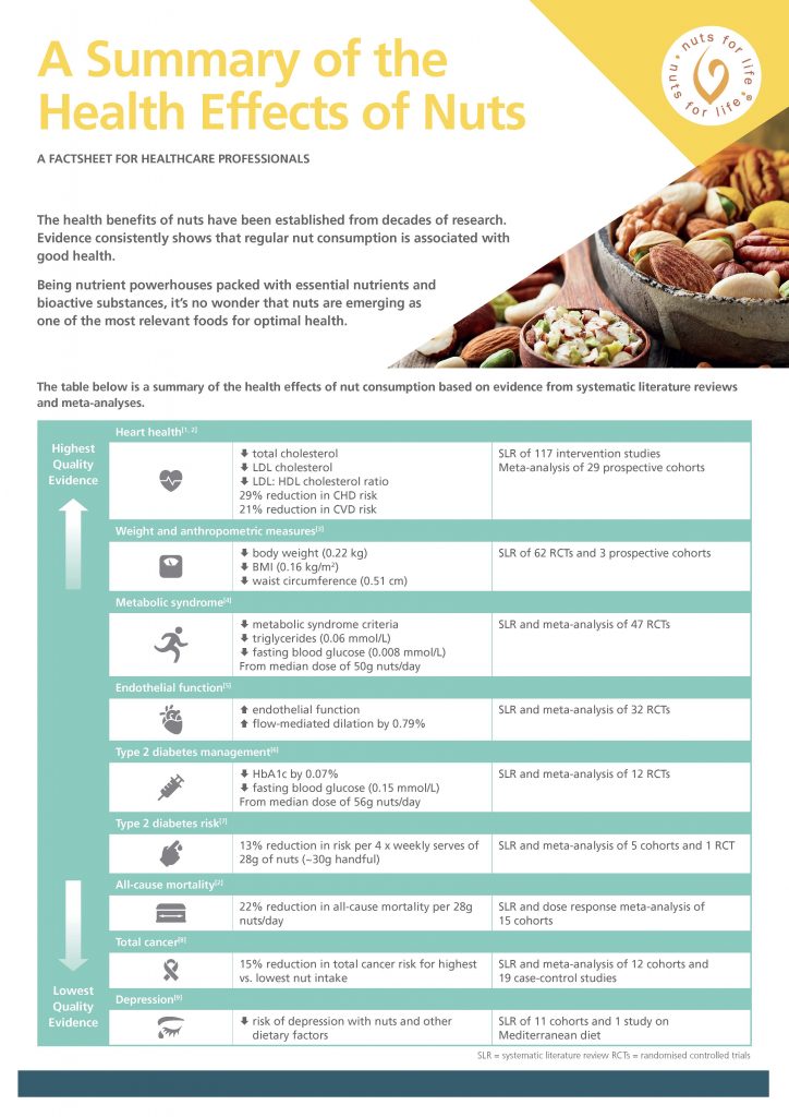 Nuts A summary of their health effects Nuts for Life Australian