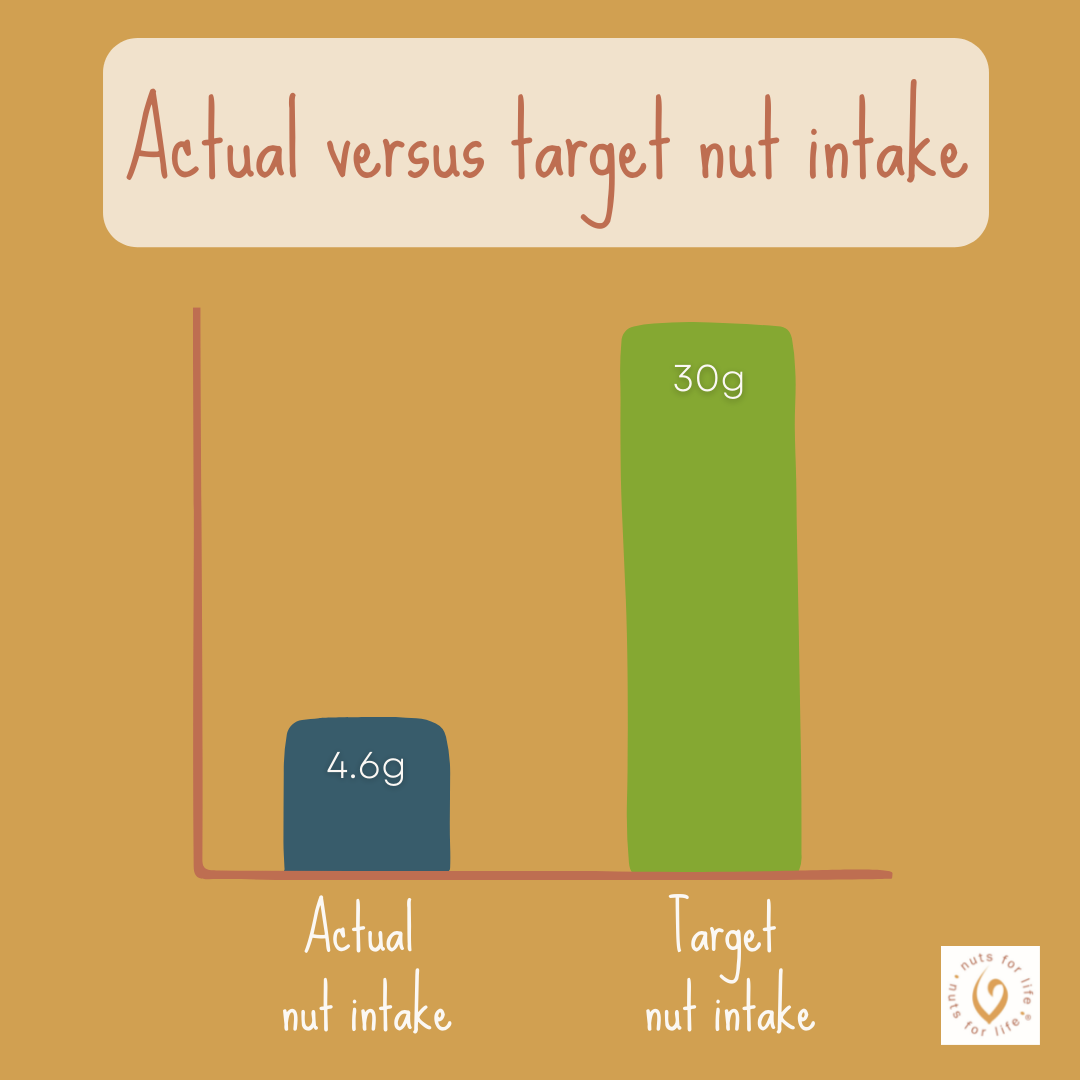 Actual vs target nut intake Nuts for Life Australian Nuts for Nutrition & Health