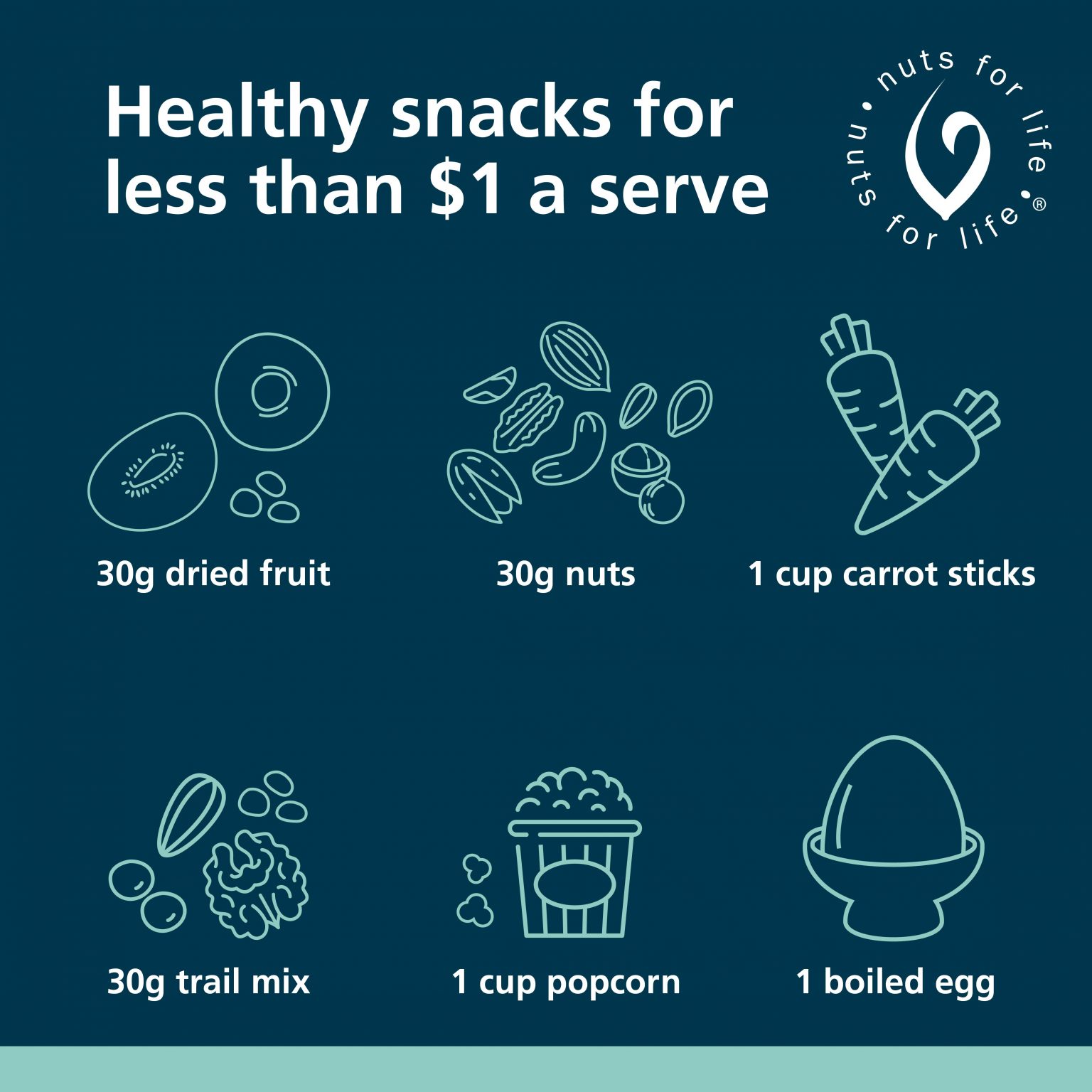 Snacking on nuts is healthy AND affordable Nuts for Life Australian
